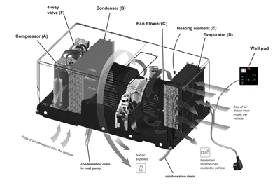 Bottom-mounted Air Conditioners For RV
